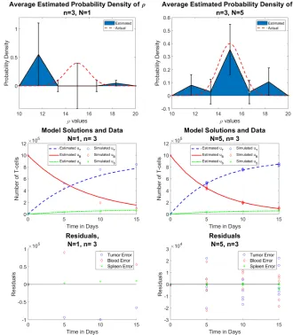 Figure 9: Reduced data (left) vs. full data (right) for ρ⃗u ∼ N(µ = 15, σ = 1) (Row 1) estimated probabilitydistribution of ρ, (Row 2) n = 3 time points of simulated aggregate data, and (Row 3) residuals | ⃗u˜j −(tj; Pˆ M) |2 , simulated Q=100 times and then averaged