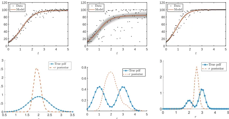 Figure 1: Simulated aggregate logistic data and corresponding Bayesian estimation results (top row) alongwith the true and estimated posterior PDFs (bottom row)