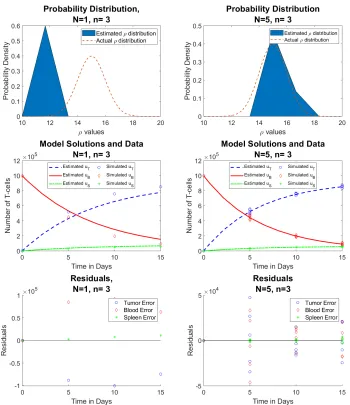 Figure 3: Reduced data (left) vs. full data (right) for ρ ∼ N(µ = 15, σ = 1) (Row 1) estimated and actualprobability densities of ρ, (Row 2) n = 3 time points of simulated aggregate data alongside estimated modelsolutions from the IRWLS inverse problem, and (Row 3) residuals ⃗u˜j − ⃗u(tj; p).