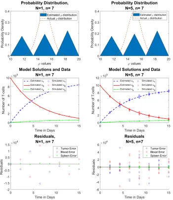 Figure 4: Reduced data (left) vs. full data (right) for ρ⃗u ∼ N(µ = 15, σ = 1) (Row 1) estimated probabilitydistribution of ρ, (Row 2) n = 7 time points of simulated aggregate data, and (Row 3) residuals | ⃗u˜j −(tj; Pˆ M) |2