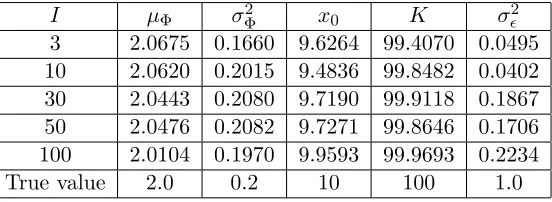 Figure 2: The model ﬁt to a data set with single data point at each sampling time (left) andthe posterior density of the growth rate r compared to the true density (right)