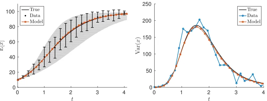 Figure 3: The ﬁt of the expected value of the RDE model to the mean data and the true expectedvalue of the RDE (left), and the ﬁt of the variance of the RDE model to the variance of the dataand the true variance of the RDE with I = 100 and a measurement noise level of σ2ϵ = 1.