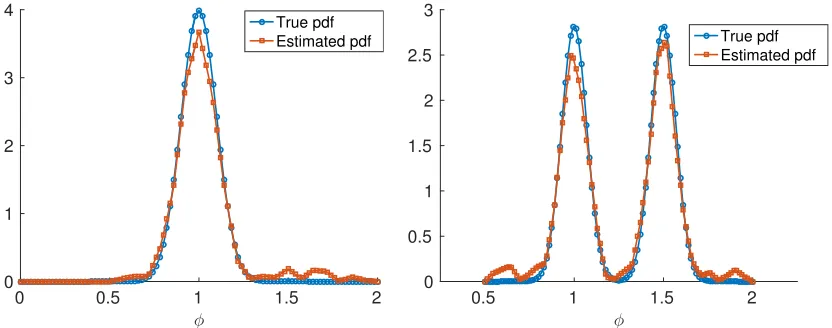 Figure 5: The probability density pwhereX(t, x) obtained from the data points y(i)jwith noise level σϵ = 1 pΦ is taken to be normal (left) and Bi-Gaussian(right).