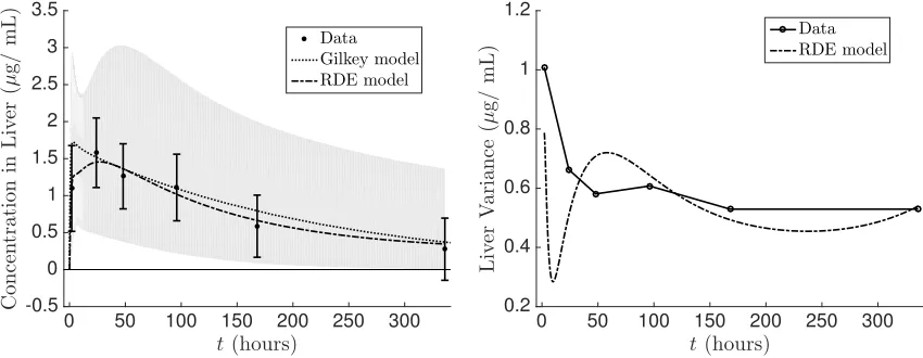 Figure 7: The observed concentration of nanoparticles in the plasma compared to the model ﬁtsusing the original deterministic model and the expected value of the RDE system (4.1) (left)