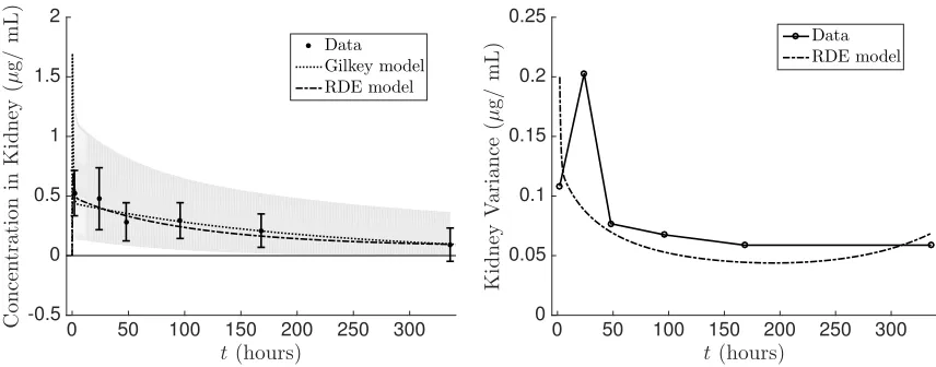 Figure 9: The observed concentration of nanoparticles in the spleen compared to the model ﬁtsusing the original deterministic model and the expected value of the RDE system (4.1) (left)