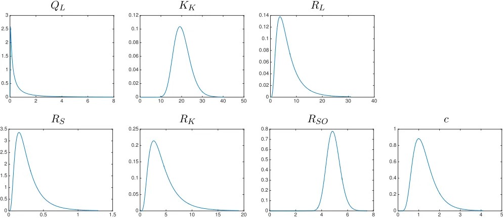 Figure 11: The estimated log-normal distributions for the individual parameters.