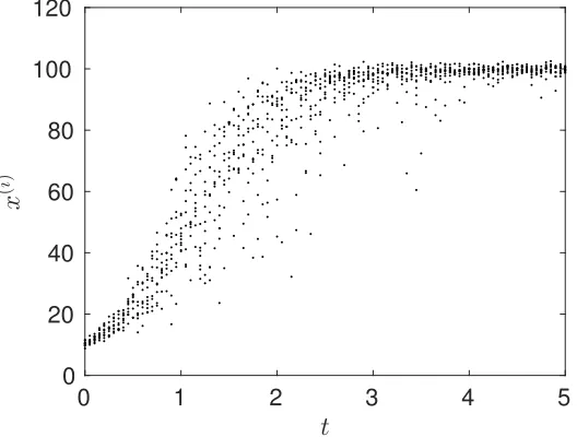 Figure 1: Example logistic data set with xy0 = 10, K = 100, I = 10 and σ2ϵ = 1. Each data point(i)jrepresents a sample from an unidentiﬁed individual at a given time.