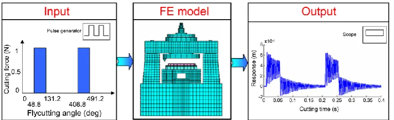 Fig.4 The dynamic response of the machine tool. 
