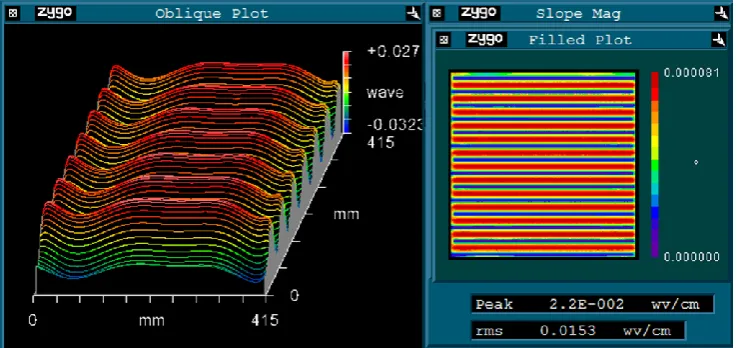 Fig.9 The simulation RMS test in PSD1 region. 
