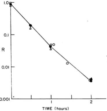 FIG.1.assayedadditionalphan-inducedpartiallyconcentrationmlnascenttAfterticaldicatingplatednascentcomponentsmlwastainingrateweretimes,(0).(0.1 of of Effect of tryptophan and N medium on the of loss of nascent adsorbability of T4