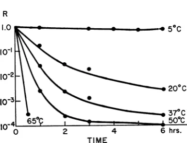 FIG. 2.freshlyagarT4r-9-mlturesis shown Tlte deactivation of nascentlyadsorbable at different temperatures