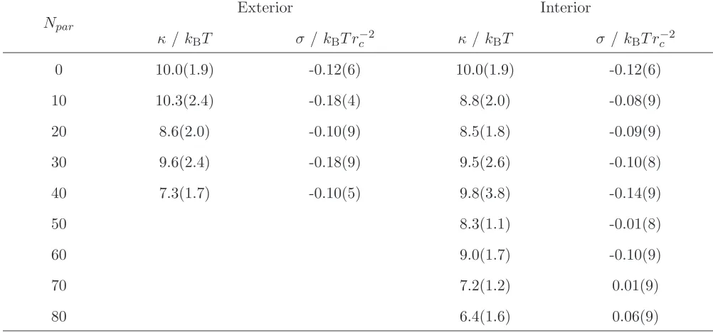 TABLE II. Calculated surface tension and bending modulus for uniform bilayers.