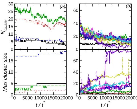 FIG. 3. (a) Time series of number of nanoparticle clusters (top) and largest cluster size (bottom)