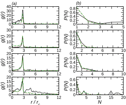 FIG. 5. (a) RDF for NE particles on mixed bilayers for (top to bottom) NNpar = 10, Npar = 20,par = 30, and Npar = 40