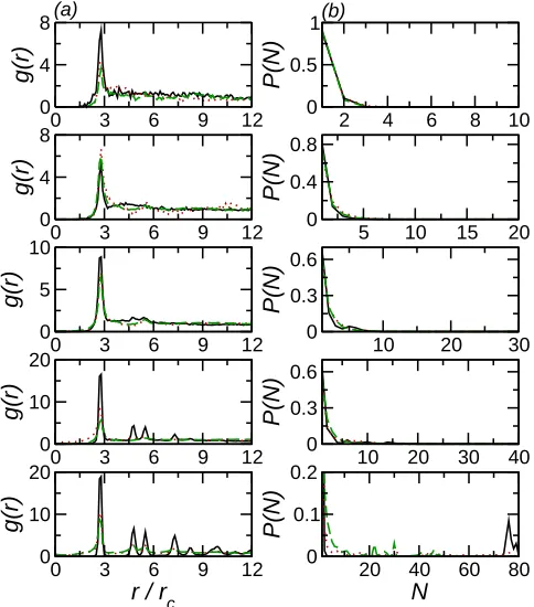 FIG. 7. (a)RDF for NI particles on mixed bilayers for (top to bottom) Npar = 10, Npar = 20,