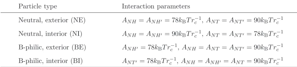 TABLE I. Interaction parameters for nanoparticle-polymer interactions.