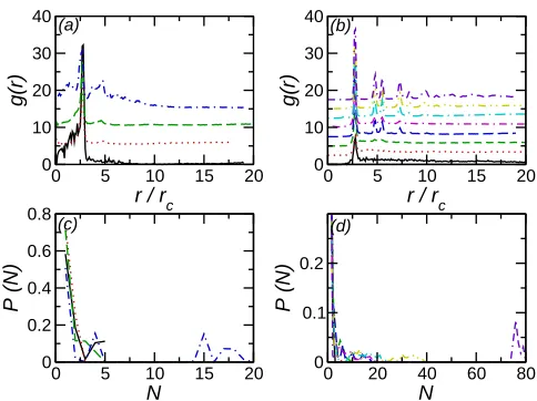 FIG. 2. (a) RDF for NE nanoparticles on uniform bilayer. Solid line (black) denotes Npar = 10,