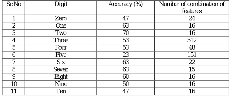 Table 3: Accuracy for different combination of features 
