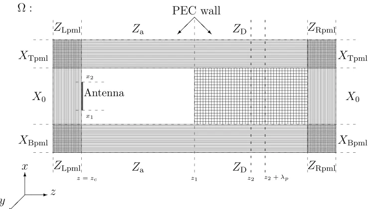 Figure 3: PML layers surrounding the domain of interest.