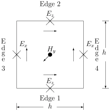 Figure 4: Degrees of freedom of E and H on a rectangle.