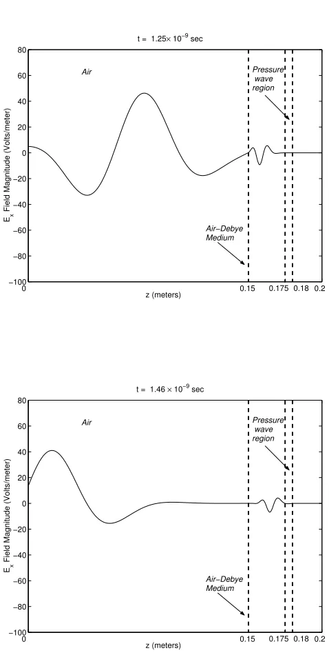 Figure 12: Forward simulation for a Debye medium with parameters given in (69)