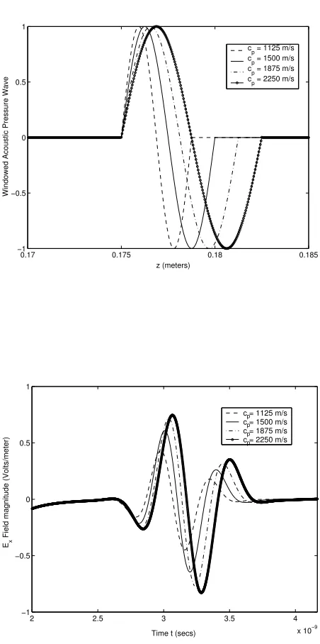 Figure 19: Plot of the reﬂection from the acoustic region that is measured at the
