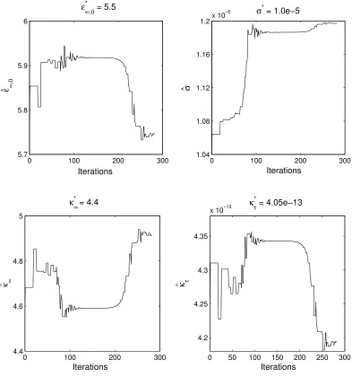 Figure 22: Variation of ˆϵκnot sensitive to these four parameters and their identiﬁcation is diﬃcult even in the∞,0, ˆσ and estimates of the two pressure coeﬃcients, namely,ˆ∞ and ˆκτ, with respect to iteration number