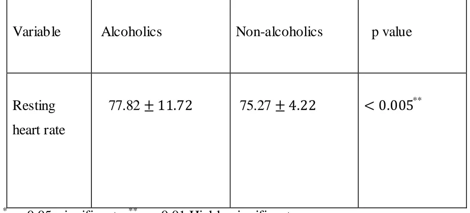 TABLE 2 Comparison of mean values of resting heart rate between alcoholic  and 