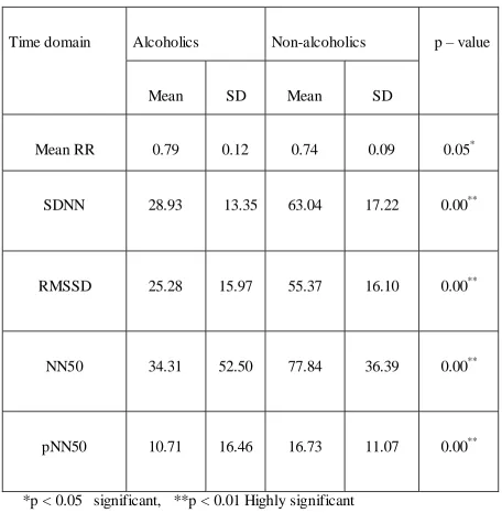 TABLE  3: Comparison of mean value of time domain indices between alcoholic dependent subjects and non-alcoholic individuals 