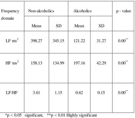 Table 4 Comparison of mean values of frequency domain measures between 