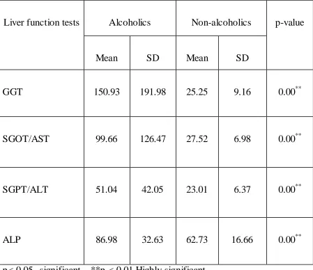 Table 5 Comparison of mean value of the liver function enzymes between alcohol 