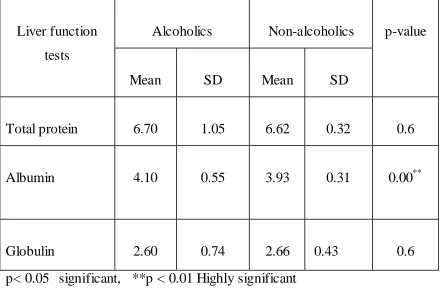 Table 6  Comparison of mean values of the liver function parameters between 