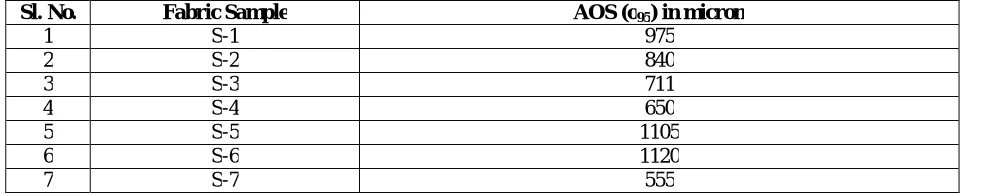 Table 13 Apparent Opening Size (o95) in micron of the different fabric samples  