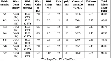 Table 2 Particulars of the Produced Jute 2/1 Twill Fabric Samples 