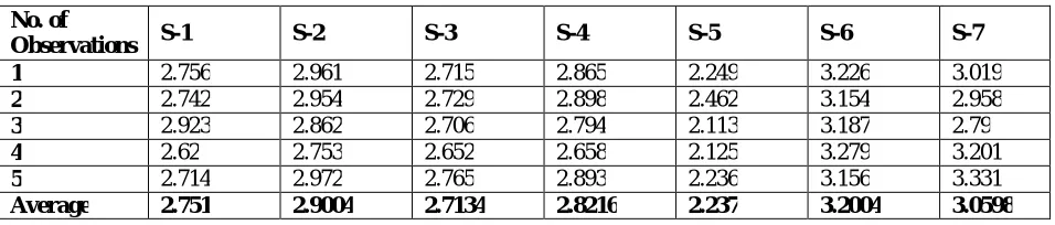 Table 5 Breaking elongation percentage of the different produced jute woven fabric samples in warp way  