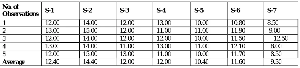 Table 11Static Puncture Resistance (kN) of the different produced jute woven fabric samples  