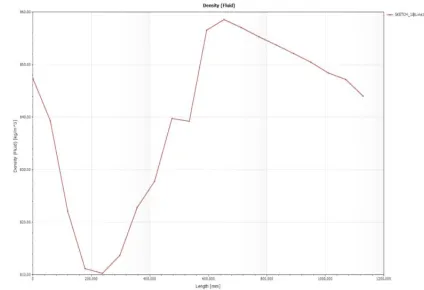 Fig .9 Density variation of the fluid in the test rig                     Fig.10 Density variation of the fluid in the test rig 