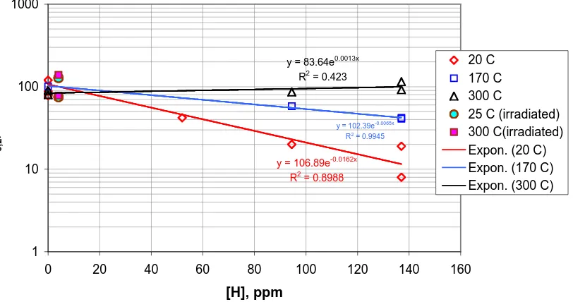 Figure 1. The temperature dependences of the ultimate strength (Rm) and yield strength (Rp0.2) of the initial and hydrided PT  Zr 2.5Nb alloy with TMT-2 treatment  and data of irradiated PT material