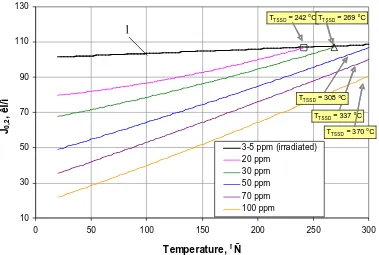Figure 4. Dependency of the DHC velocity on temperature for unirradiated RBMK TMT-2 Zr-2.5%Nb alloy