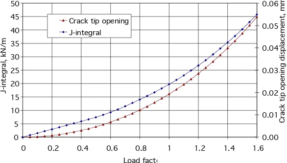Figure 8. The leak rate as a function on postulated crack length under NOC. 