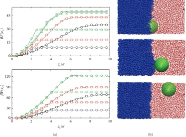 Figure 3: (a) Free energy profiles for LJ-nanoparticle with 
