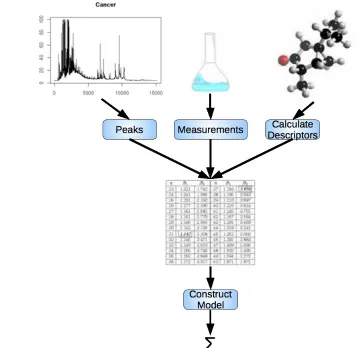 Figure 2.1: Process of distilling various sources of chemical observations into a table of data, from which a model can be built.2.1.2