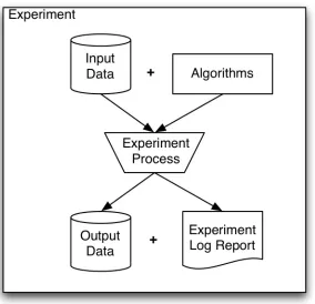 Figure 2.2: An experiment is the application of a process on input data and algorithms, to produce output data and an experiment log.