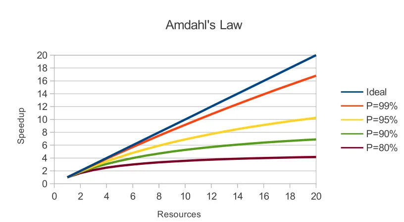 Figure 2.4: Amdahl's law showing the speedup obtained by adding additional resources.