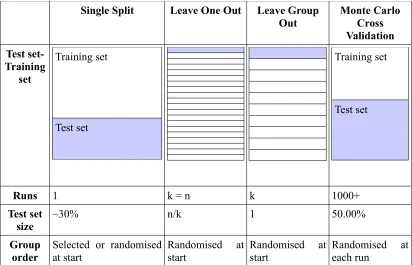 Table 2.1: Summary of cross-validation technique procedures, relating number of iterations required to n=observations and k=testsets.