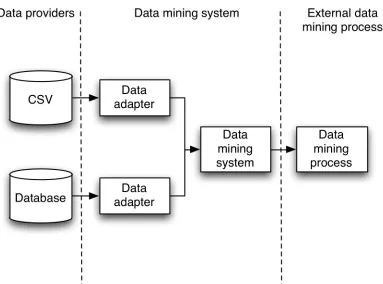Figure 2.11: Adaption of disparate data sources to provide a consistent interface for the data mining workflow.