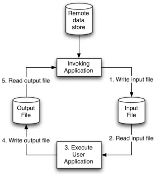 Figure 2.12: Staging data via disk is a simple way of bridging legacy applications to the Grid.