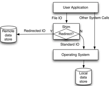 Figure 2.13: The use of a shim can redirect file access in a way that is transparent to the Application.