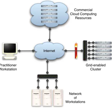 Figure 2.14: Compute resources potentially available to practitioners within an institution