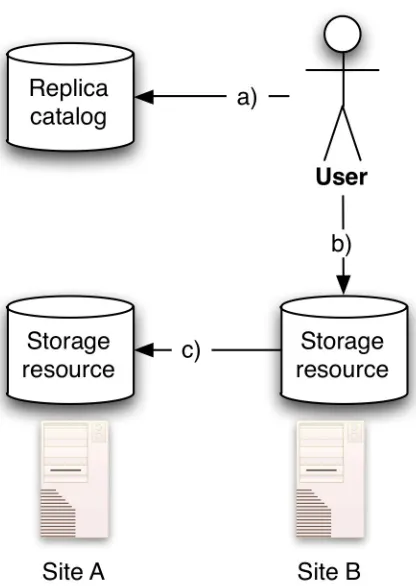 Figure 2.16: Example Data Grid scenario: Multiple resources located next to computational resources, and controlled by a replica catalogue